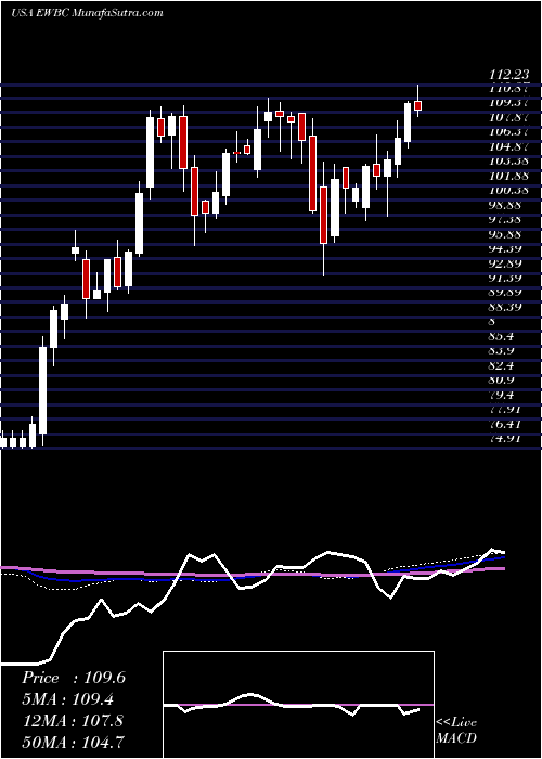  weekly chart EastWest