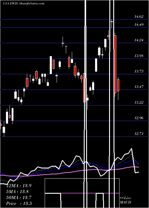  Daily chart IsharesMsci