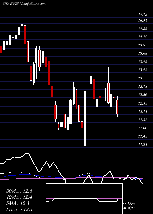  weekly chart IsharesMsci