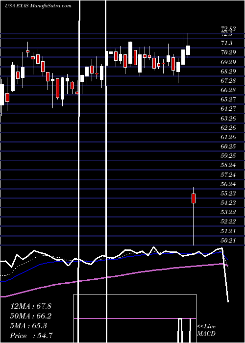  Daily chart ExactSciences