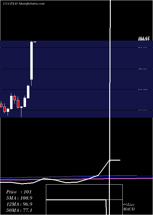  monthly chart ExactSciences