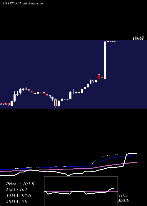  weekly chart ExactSciences