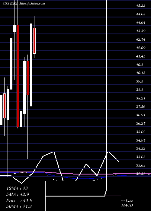  monthly chart ExelixisInc