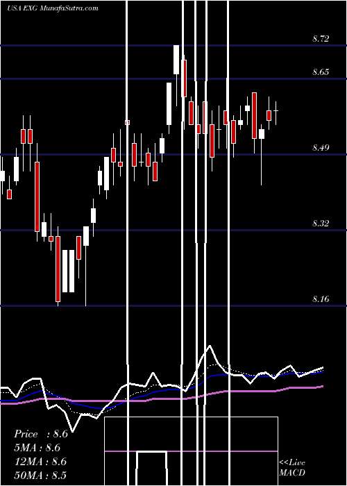  Daily chart EatonVance