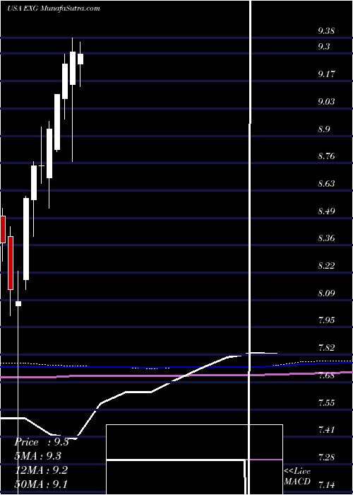  monthly chart EatonVance