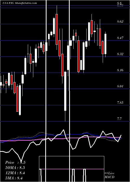  weekly chart EatonVance