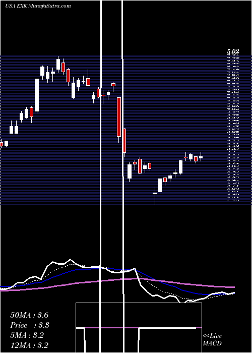  Daily chart EndeavourSilver