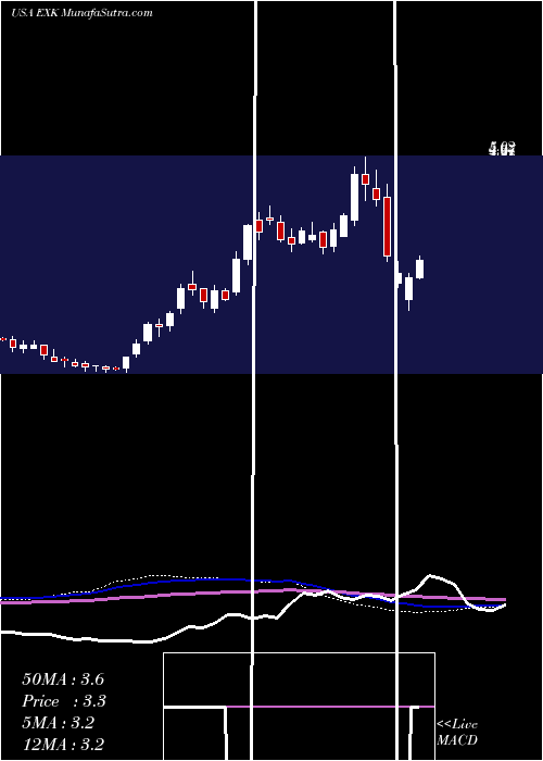  weekly chart EndeavourSilver