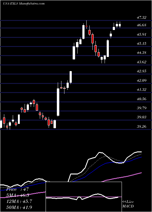  Daily chart ExlService Holdings, Inc.