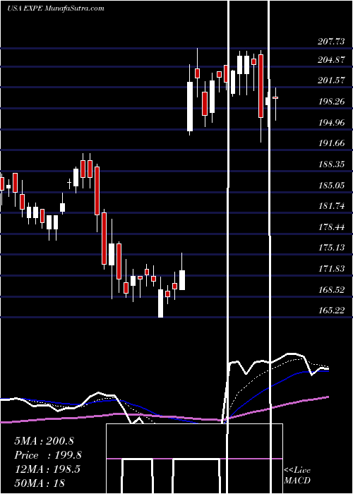  Daily chart Expedia Group, Inc.