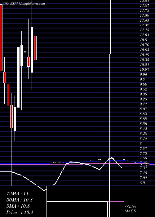  monthly chart ExpWorld
