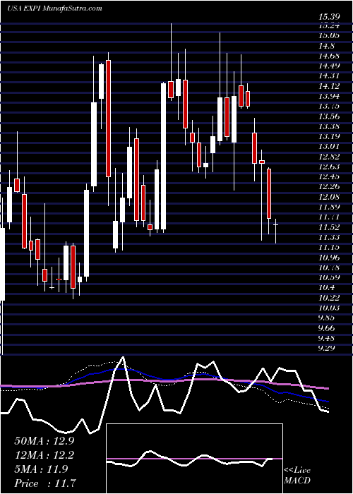  weekly chart ExpWorld