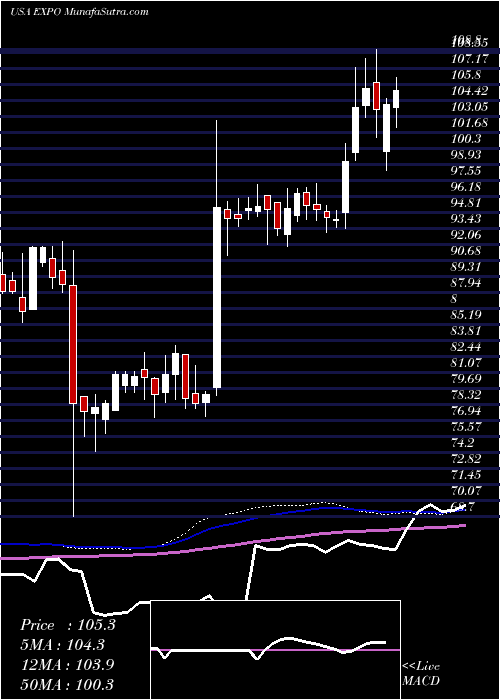  weekly chart ExponentInc