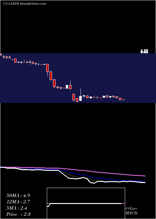  Daily chart ExpressInc
