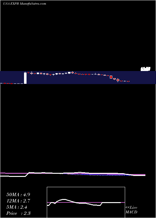 weekly chart ExpressInc