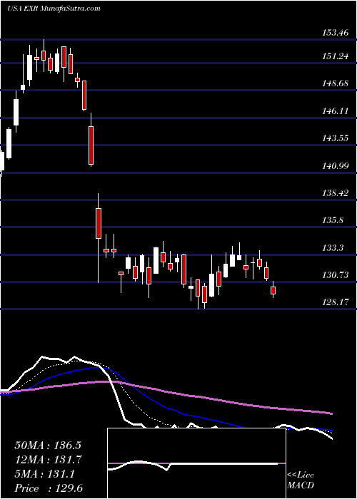  Daily chart Extra Space Storage Inc
