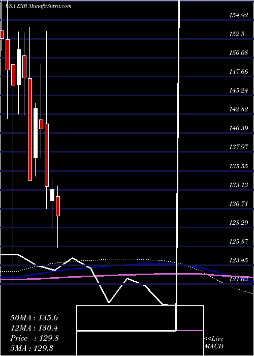  monthly chart ExtraSpace
