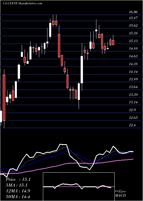  Daily chart ExtremeNetworks