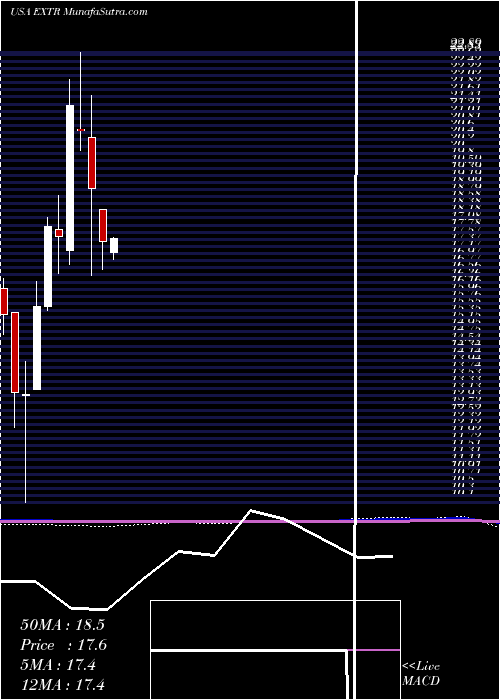  monthly chart ExtremeNetworks