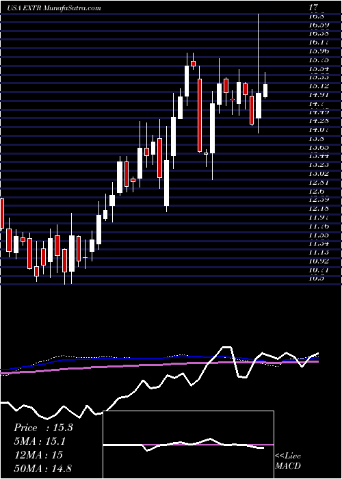  weekly chart ExtremeNetworks