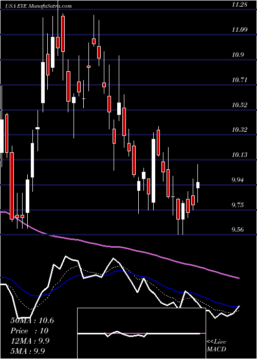  Daily chart NationalVision