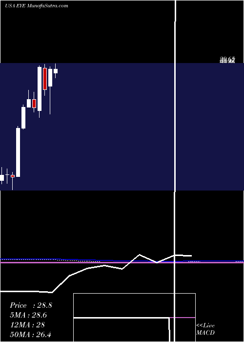  monthly chart NationalVision