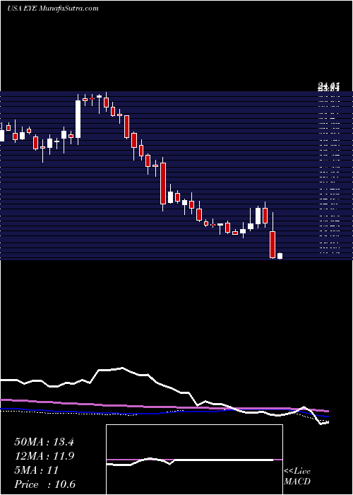  weekly chart NationalVision