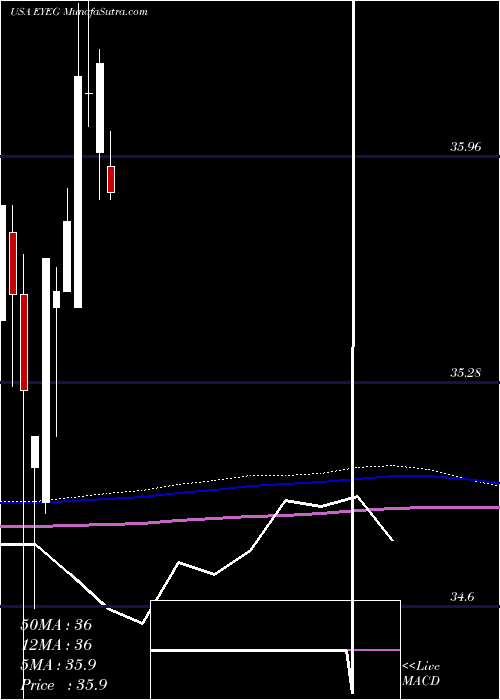  monthly chart EyegatePharmaceuticals