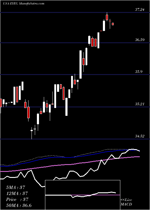  weekly chart EyegatePharmaceuticals