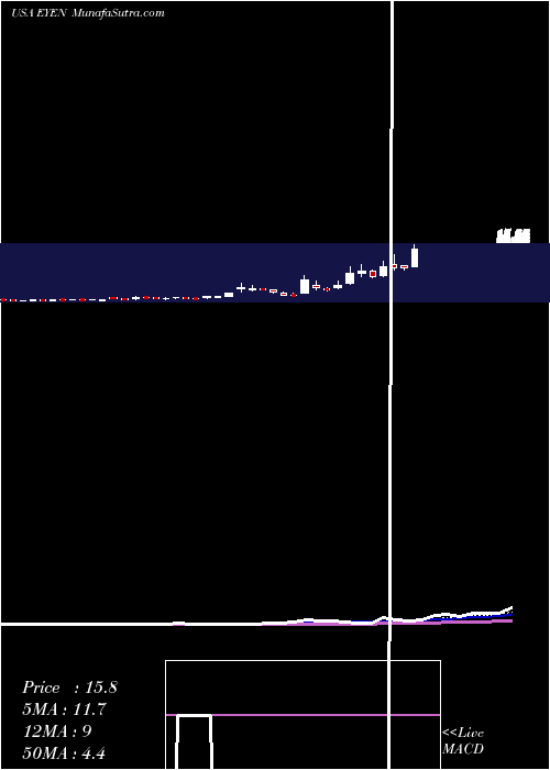  Daily chart Eyenovia, Inc.