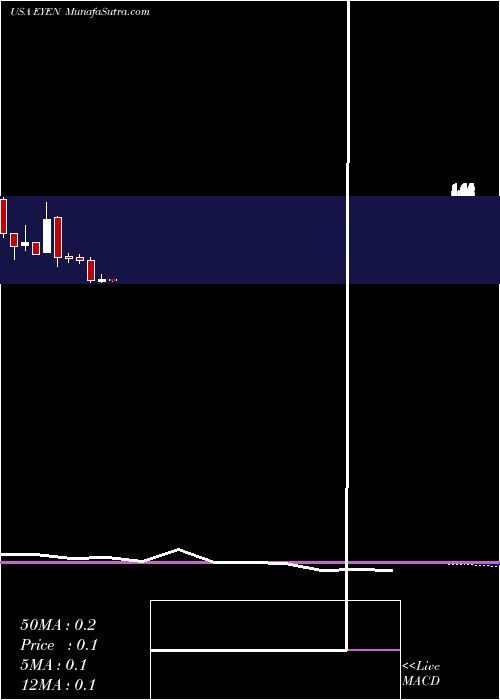  monthly chart EyenoviaInc