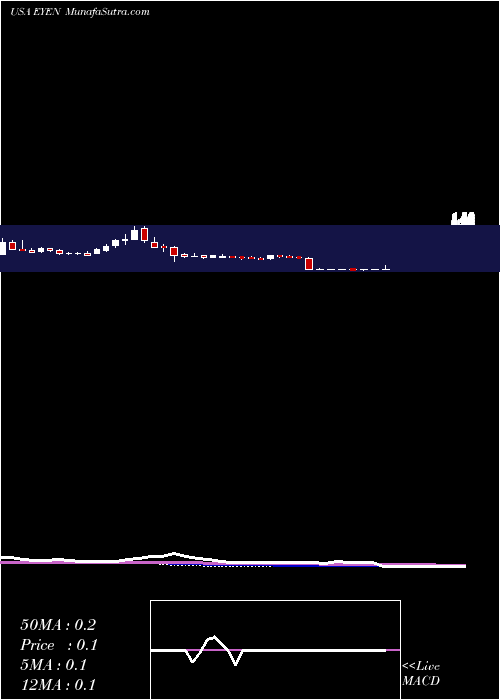  weekly chart EyenoviaInc