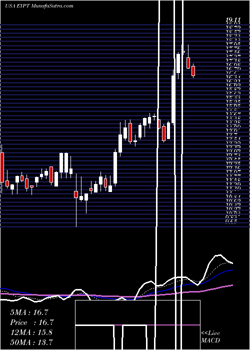  Daily chart EyePoint Pharmaceuticals, Inc.