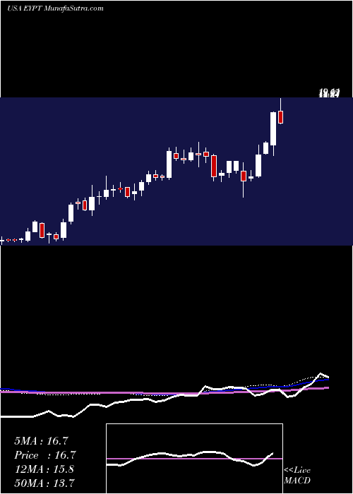  weekly chart EyepointPharmaceuticals