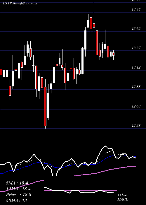  Daily chart Ford Motor Company