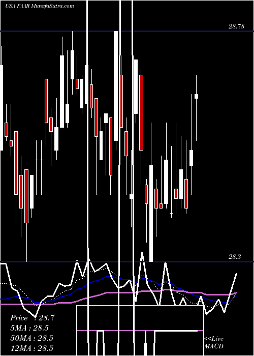  Daily chart First Trust Alternative Absolute Return Strategy ETF