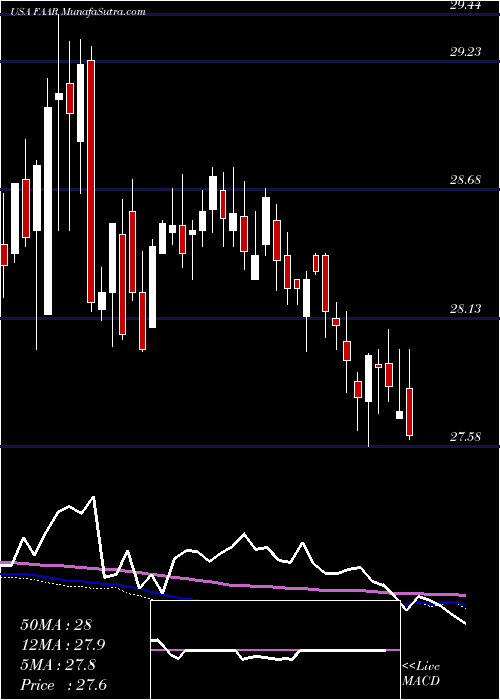  weekly chart FirstTrust