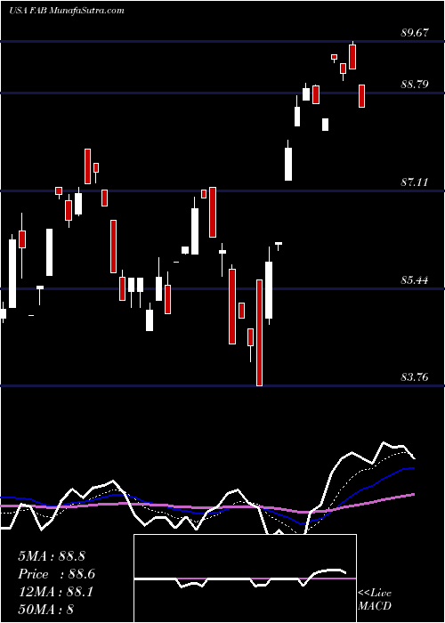  Daily chart FirstTrust