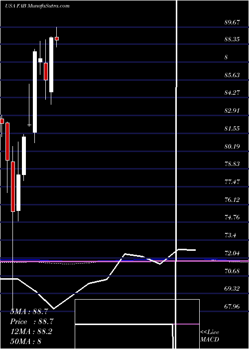  monthly chart FirstTrust