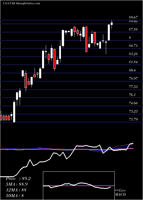  weekly chart FirstTrust