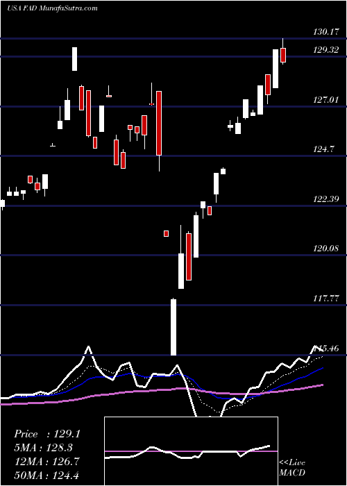  Daily chart First Trust Multi Cap Growth AlphaDEX Fund