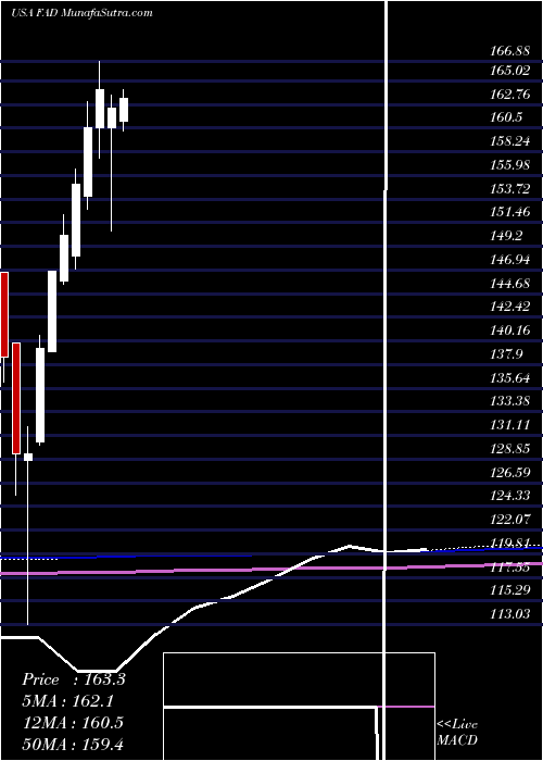  monthly chart FirstTrust