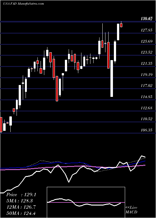  weekly chart FirstTrust