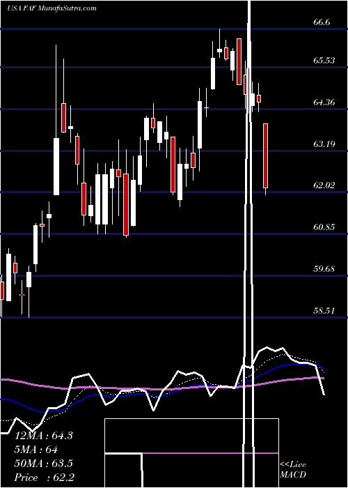  Daily chart FirstAmerican