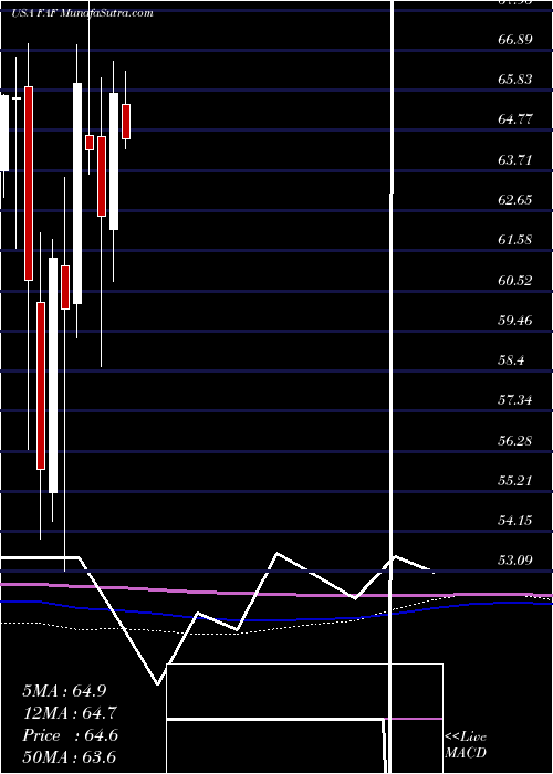  monthly chart FirstAmerican