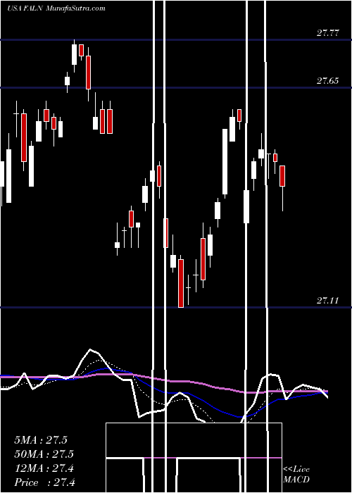  Daily chart IsharesFallen
