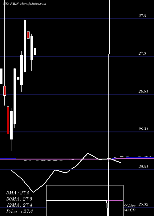  monthly chart IsharesFallen