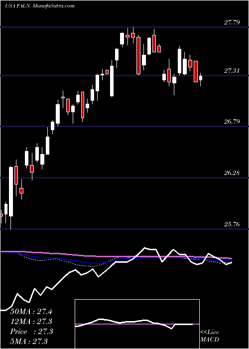  weekly chart IsharesFallen