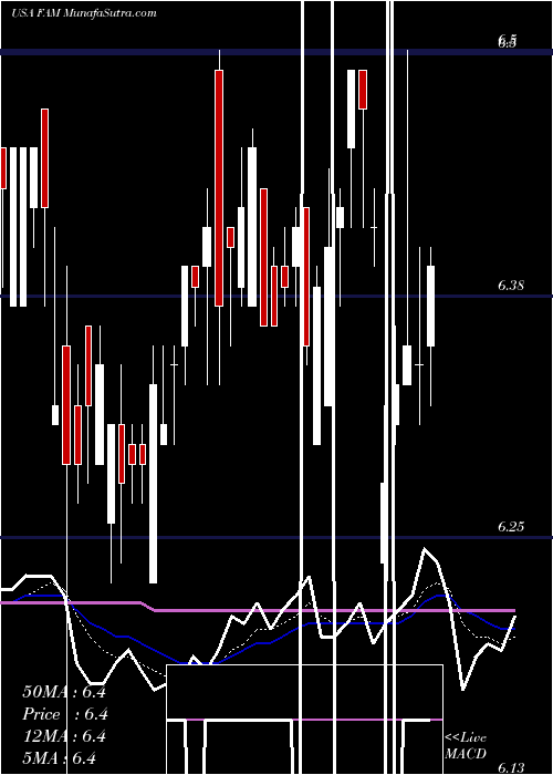  Daily chart FirstTrust