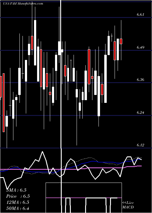  weekly chart FirstTrust